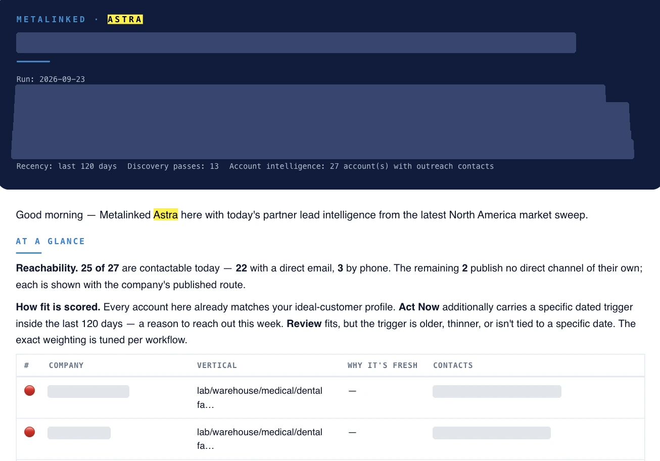 A real Astra brief email: a header with the run date and search settings, an at-a-glance summary of how many leads are reachable, how fit is scored, and the top of the lead table. Customer, company and contact names are blacked out.